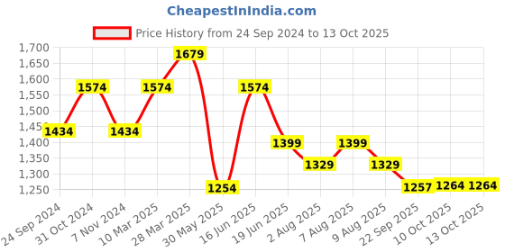 myntra.com bigbanana Men Plus Size Mid Rise Clean Look Stretchable Jeans bigbanana Price History Graph from 24 Sep 2024 to 13 Oct 2025