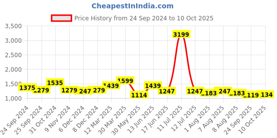 myntra.com bigbanana Men Plus Size Mid Rise Clean Look Stretchable Jeans bigbanana Price History Graph from 24 Sep 2024 to 10 Oct 2025