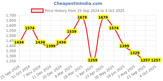 myntra.com bigbanana Men Plus Size Mid Rise Clean Look Stretchable Jeans bigbanana Price History Graph from 25 Sep 2024 to 4 Oct 2025