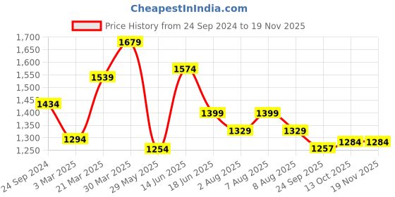myntra.com bigbanana Men Plus Size Mid Rise Clean Look Stretchable Jeans bigbanana Price History Graph from 24 Sep 2024 to 19 Nov 2025