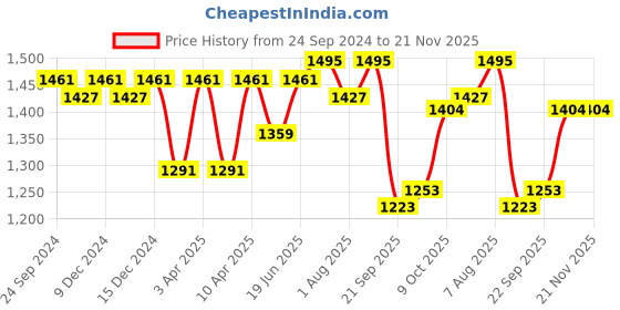 myntra.com bigbanana Men Plus Size Mid-Rise Cotton Regular Joggers bigbanana Price History Graph from 24 Sep 2024 to 20 Nov 2025