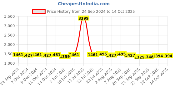 myntra.com bigbanana Men Plus Size Mid-Rise Cotton Regular Trousers bigbanana Price History Graph from 24 Sep 2024 to 14 Oct 2025