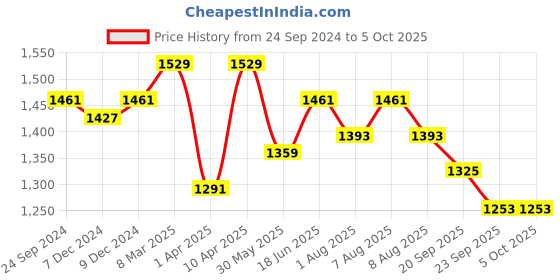 myntra.com bigbanana Men Plus Size Mid-Rise Cotton Regular Trousers bigbanana Price History Graph from 24 Sep 2024 to 4 Oct 2025