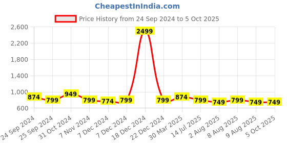 myntra.com bigbanana Men Plus Size Mid Rise Dry Fit Joggers bigbanana Price History Graph from 24 Sep 2024 to 4 Oct 2025