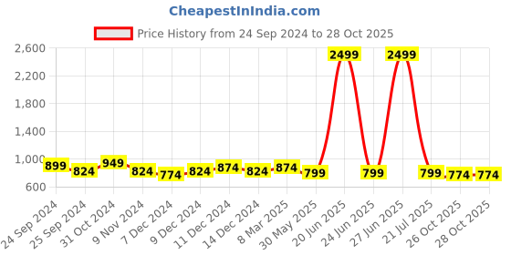 myntra.com bigbanana Men Plus Size Mid Rise Dry Fit Track Pants bigbanana Price History Graph from 24 Sep 2024 to 26 Oct 2025