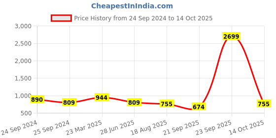 myntra.com bigbanana Men Plus Size Mid Rise Dry Fit Track Pants bigbanana Price History Graph from 24 Sep 2024 to 14 Oct 2025
