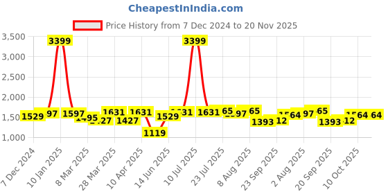 myntra.com bigbanana Men Plus Size Mid-Rise Heavy Fade Clean Look Stretchable Jeans bigbanana Price History Graph from 7 Dec 2024 to 19 Nov 2025