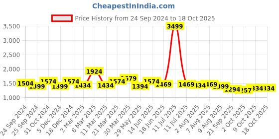 myntra.com bigbanana Men Plus Size Mid-Rise Light Fade Clean Look Stretchable Jeans bigbanana Price History Graph from 24 Sep 2024 to 18 Oct 2025