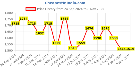 myntra.com bigbanana Men Plus Size Mid-Rise Regular Fit Pure Cotton Cargos Trousers bigbanana Price History Graph from 24 Sep 2024 to 8 Nov 2025