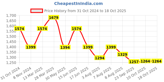 myntra.com bigbanana Men Plus Size Mid-Rise Stretchable Jeans bigbanana Price History Graph from 31 Oct 2024 to 18 Oct 2025