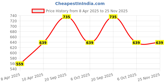myntra.com bigbanana Men Plus Size Mid-Rise Training & Gym Rapid-Dry Shorts bigbanana Price History Graph from 8 Apr 2025 to 25 Nov 2025