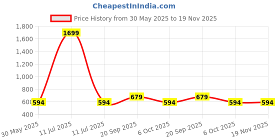 myntra.com bigbanana Men Plus Size Mid-Rise Training & Gym Rapid-Dry Shorts bigbanana Price History Graph from 30 May 2025 to 18 Nov 2025