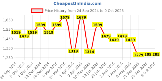 myntra.com bigbanana Men Plus Size Mildly Distressed Heavy Fade Stretchable Jeans bigbanana Price History Graph from 24 Sep 2024 to 8 Oct 2025