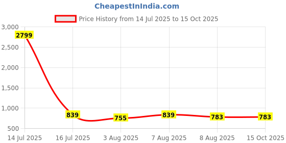 myntra.com bigbanana Men Plus Size Multi Printed Shirt bigbanana Price History Graph from 14 Jul 2025 to 14 Oct 2025