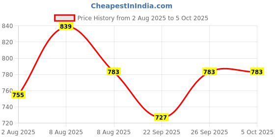myntra.com bigbanana Men Plus Size Multi Printed Shirt bigbanana Price History Graph from 2 Aug 2025 to 5 Oct 2025