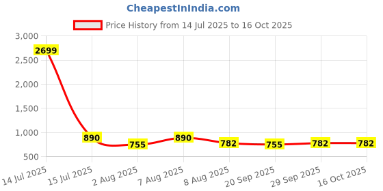 myntra.com bigbanana Men Plus Size Multi Striped Shirt bigbanana Price History Graph from 14 Jul 2025 to 15 Oct 2025