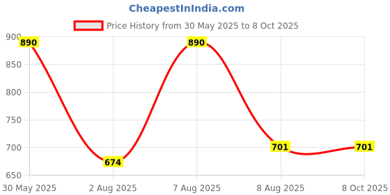myntra.com bigbanana Men Plus Size Musatrd Solid Shirt bigbanana Price History Graph from 30 May 2025 to 7 Oct 2025