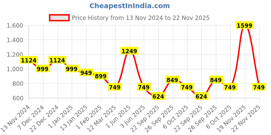 myntra.com bigbanana Men Plus Size Navy Blue & Maroon Striped Printed Acrylic Pullover bigbanana Price History Graph from 13 Nov 2024 to 19 Nov 2025