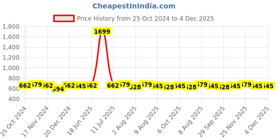 myntra.com bigbanana Men Plus Size Navy Blue Antimicrobial Pure Cotton Shorts bigbanana Price History Graph from 25 Oct 2024 to 4 Dec 2025