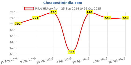 myntra.com bigbanana Men Plus Size Navy Blue Polo Collar Applique T-shirt bigbanana Price History Graph from 25 Sep 2024 to 26 Oct 2025