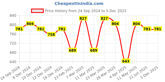myntra.com bigbanana Men Plus Size Navy Blue Polo Collar Bio Finish Pure Cotton T-shirt bigbanana Price History Graph from 24 Sep 2024 to 4 Dec 2025