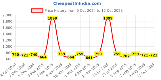 myntra.com bigbanana Men Plus Size Navy Blue Solid Track Pants bigbanana Price History Graph from 9 Oct 2024 to 12 Oct 2025