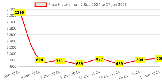 myntra.com bigbanana Men Plus Size Printed Cotton Regular Fit Track Pants bigbanana Price History Graph from 7 Sep 2024 to 17 Jun 2025