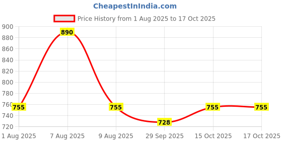 myntra.com bigbanana Men Plus Size Printed Cotton Shirt bigbanana Price History Graph from 1 Aug 2025 to 15 Oct 2025