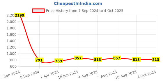 myntra.com bigbanana Men Plus Size Printed Cotton Track Pants bigbanana Price History Graph from 7 Sep 2024 to 4 Oct 2025