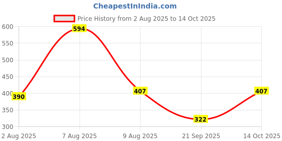 myntra.com bigbanana Men Plus Size Printed Grey Tshirts bigbanana Price History Graph from 2 Aug 2025 to 14 Oct 2025