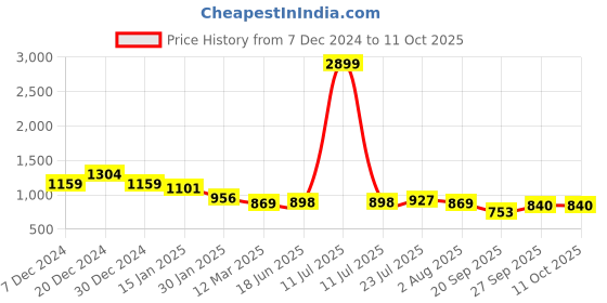 myntra.com bigbanana Men Plus Size Printed Hooded Pullover Sweatshirt bigbanana Price History Graph from 7 Dec 2024 to 10 Oct 2025
