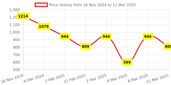 myntra.com bigbanana Men Plus Size Printed Sweatshirt bigbanana Price History Graph from 16 Nov 2024 to 11 Mar 2025