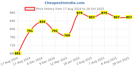 myntra.com bigbanana Men Plus Size Printed Track Pants bigbanana Price History Graph from 17 Aug 2024 to 28 Oct 2025