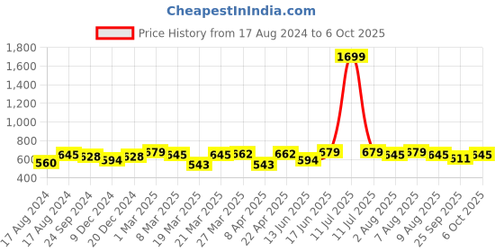 myntra.com bigbanana Men Plus Size Pure Cotton Bio Finish T-shirt bigbanana Price History Graph from 17 Aug 2024 to 4 Oct 2025