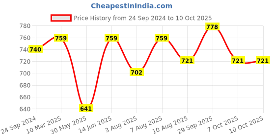 myntra.com bigbanana Men Plus-Size Pure Cotton  Track Pants bigbanana Price History Graph from 24 Sep 2024 to 9 Oct 2025
