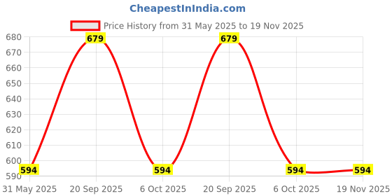 myntra.com bigbanana Men Plus Size Rapid-Dry Sports Shorts bigbanana Price History Graph from 31 May 2025 to 19 Nov 2025