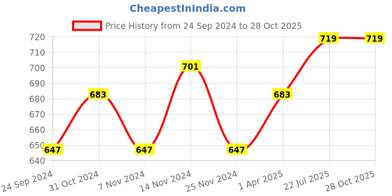 myntra.com bigbanana Men Plus Size Red Henley Neck Bio Finish Applique T-shirt bigbanana Price History Graph from 24 Sep 2024 to 27 Oct 2025