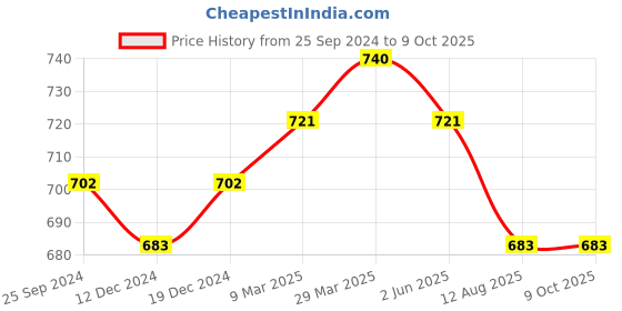 myntra.com bigbanana Men Plus Size Red Solid Polo Collar Tshirt bigbanana Price History Graph from 25 Sep 2024 to 9 Oct 2025
