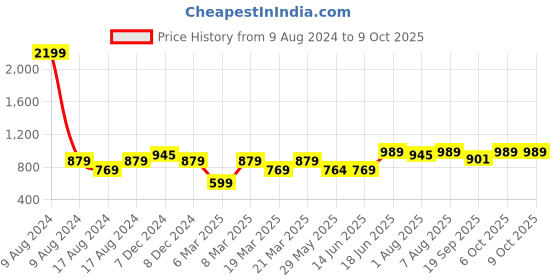 myntra.com bigbanana Men Plus Size Solid Kurta bigbanana Price History Graph from 9 Aug 2024 to 9 Oct 2025