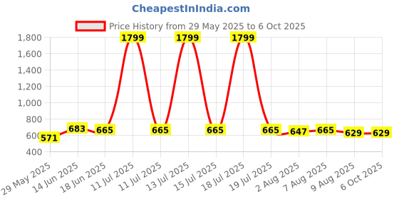 myntra.com bigbanana Men Plus Size Solid Shorts bigbanana Price History Graph from 29 May 2025 to 6 Oct 2025