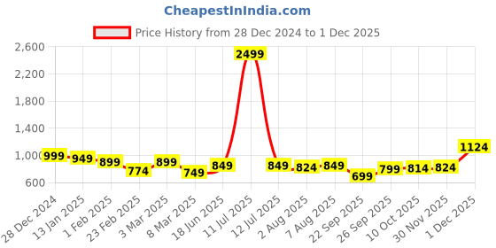 myntra.com bigbanana Men Plus Size Solid Sweater Vest bigbanana Price History Graph from 28 Dec 2024 to 1 Dec 2025