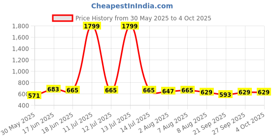 myntra.com bigbanana Men Plus Size Solid Teal Antimicrobial Technology Shorts bigbanana Price History Graph from 30 May 2025 to 4 Oct 2025
