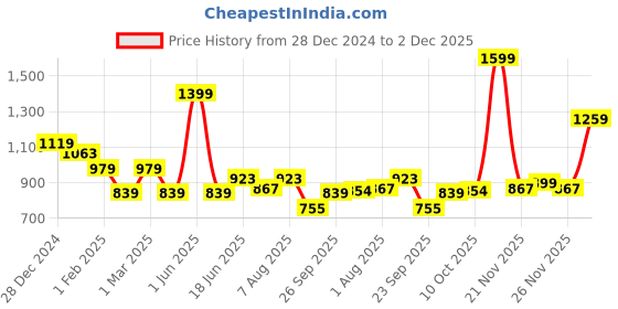 myntra.com bigbanana Men Plus Size Striped Pullover bigbanana Price History Graph from 28 Dec 2024 to 2 Dec 2025