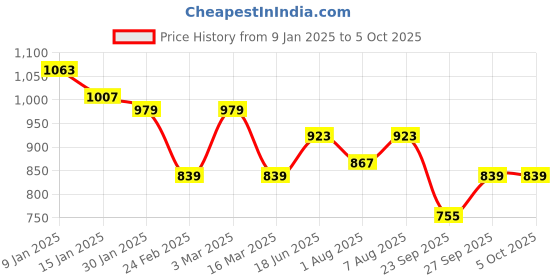 myntra.com bigbanana Men Plus Size Striped Pullover bigbanana Price History Graph from 9 Jan 2025 to 5 Oct 2025