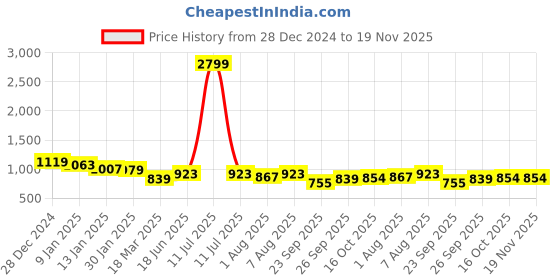 myntra.com bigbanana Men Plus Size Striped Pullover Sweater bigbanana Price History Graph from 28 Dec 2024 to 19 Nov 2025