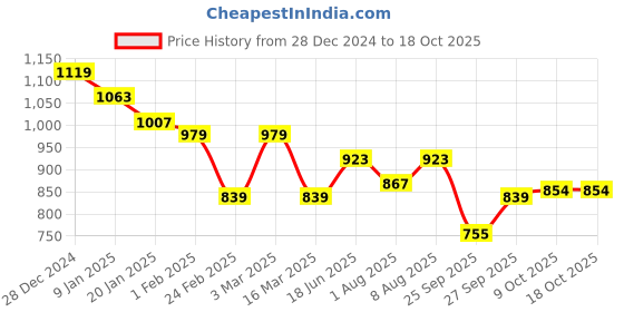 myntra.com bigbanana Men Plus Size Striped Pullover Sweater bigbanana Price History Graph from 28 Dec 2024 to 18 Oct 2025