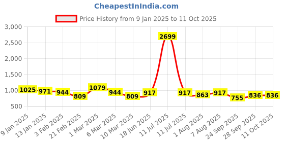 myntra.com bigbanana Men Plus Size Striped Pullover Sweater bigbanana Price History Graph from 9 Jan 2025 to 10 Oct 2025