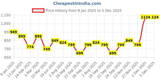 myntra.com bigbanana Men Plus Size Striped Sweater Vest bigbanana Price History Graph from 9 Jan 2025 to 4 Dec 2025