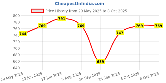 myntra.com bigbanana Men Plus Size Sugiarto Track Pants bigbanana Price History Graph from 29 May 2025 to 8 Oct 2025