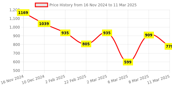 myntra.com bigbanana Men Plus Size Sweatshirt bigbanana Price History Graph from 16 Nov 2024 to 11 Mar 2025